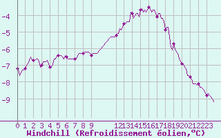 Courbe du refroidissement olien pour Vars - Col de Jaffueil (05)