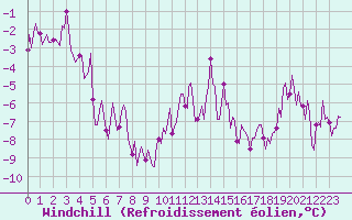 Courbe du refroidissement olien pour Ristolas (05)