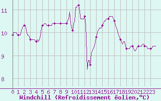 Courbe du refroidissement olien pour Grasque (13)