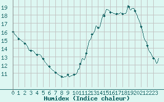 Courbe de l'humidex pour Neuville-de-Poitou (86)