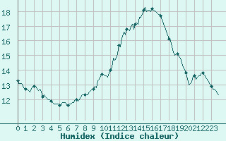 Courbe de l'humidex pour Sorgues (84)