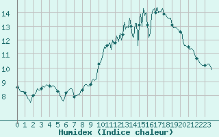 Courbe de l'humidex pour Ringendorf (67)