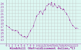 Courbe du refroidissement olien pour Cessieu le Haut (38)