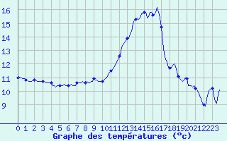 Courbe de tempratures pour Sauteyrargues (34)