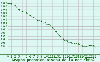 Courbe de la pression atmosphrique pour Preonzo (Sw)