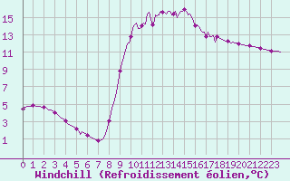 Courbe du refroidissement olien pour Saint-Antonin-du-Var (83)
