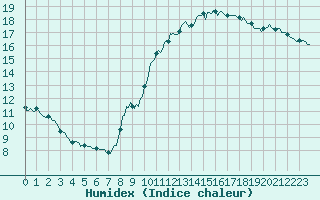 Courbe de l'humidex pour Le Perreux-sur-Marne (94)