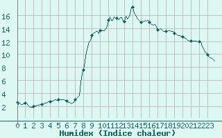 Courbe de l'humidex pour Deidenberg (Be)