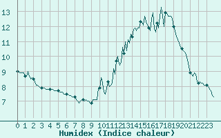 Courbe de l'humidex pour Sgur-le-Chteau (19)