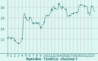 Courbe de l'humidex pour Pont-l'Abb (29)