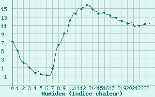 Courbe de l'humidex pour Pertuis - Le Farigoulier (84)