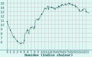 Courbe de l'humidex pour Chatelaillon-Plage (17)