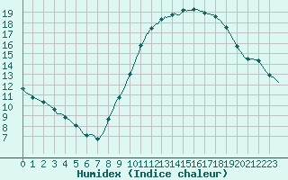 Courbe de l'humidex pour Courcouronnes (91)