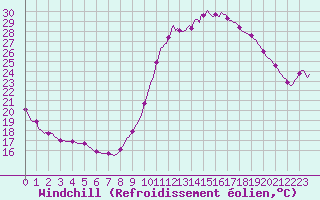 Courbe du refroidissement olien pour Rochegude (26)