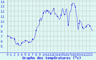 Courbe de tempratures pour Xertigny-Moyenpal (88)
