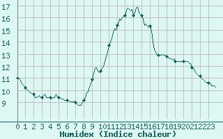 Courbe de l'humidex pour Voiron (38)