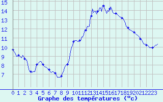 Courbe de tempratures pour Roujan (34)