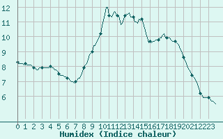 Courbe de l'humidex pour Herhet (Be)