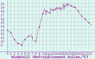 Courbe du refroidissement olien pour Saint-Igneuc (22)