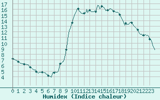 Courbe de l'humidex pour Thoiras (30)