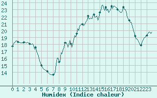 Courbe de l'humidex pour Bard (42)