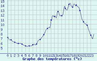 Courbe de tempratures pour Fameck (57)
