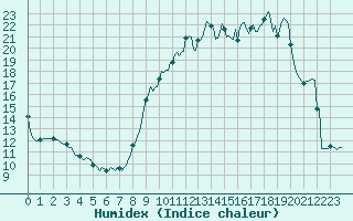 Courbe de l'humidex pour Blus (40)