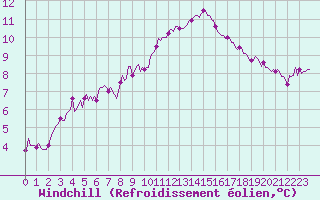 Courbe du refroidissement olien pour Jabbeke (Be)