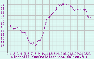 Courbe du refroidissement olien pour Saint-Vrand (69)