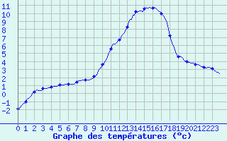Courbe de tempratures pour Charmant (16)