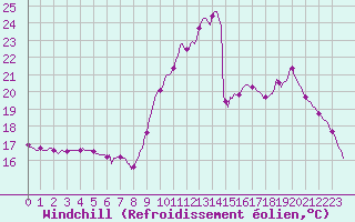 Courbe du refroidissement olien pour Monts-sur-Guesnes (86)