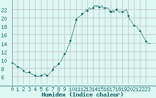 Courbe de l'humidex pour Gignac (34)