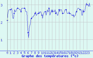 Courbe de tempratures pour Saint-Julien-en-Quint (26)