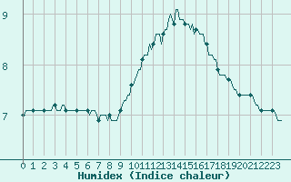 Courbe de l'humidex pour Leign-les-Bois (86)