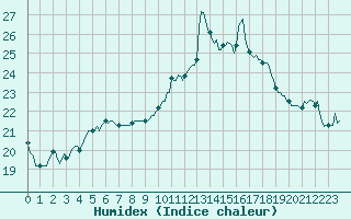 Courbe de l'humidex pour Sanary-sur-Mer (83)