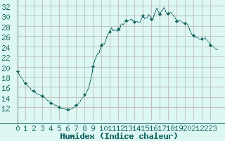 Courbe de l'humidex pour Verneuil (78)