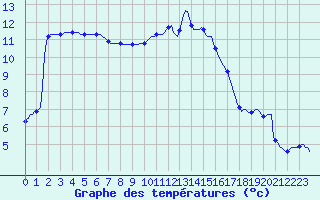 Courbe de tempratures pour Douelle (46)