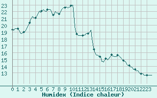 Courbe de l'humidex pour Cerisiers (89)