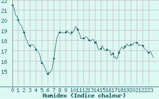 Courbe de l'humidex pour Sars-et-Rosires (59)