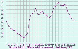 Courbe du refroidissement olien pour Tour-en-Sologne (41)