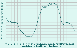 Courbe de l'humidex pour Amiens - Hortillonnages (80)