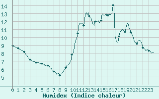 Courbe de l'humidex pour Forceville (80)