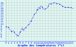 Courbe de tempratures pour Montferrat (38)
