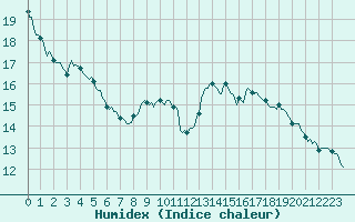 Courbe de l'humidex pour Chaptuzat (63)