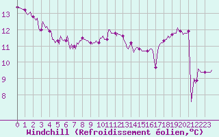 Courbe du refroidissement olien pour Hd-Bazouges (35)