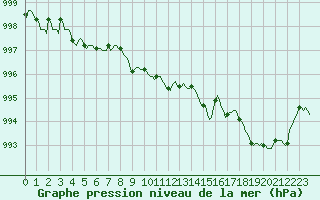 Courbe de la pression atmosphrique pour Moyen (Be)