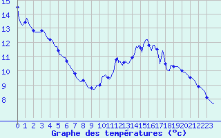 Courbe de tempratures pour Lasne (Be)