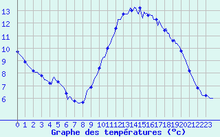 Courbe de tempratures pour Fontenermont (14)