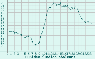 Courbe de l'humidex pour Blus (40)