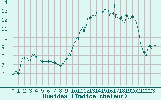 Courbe de l'humidex pour Breuillet (17)